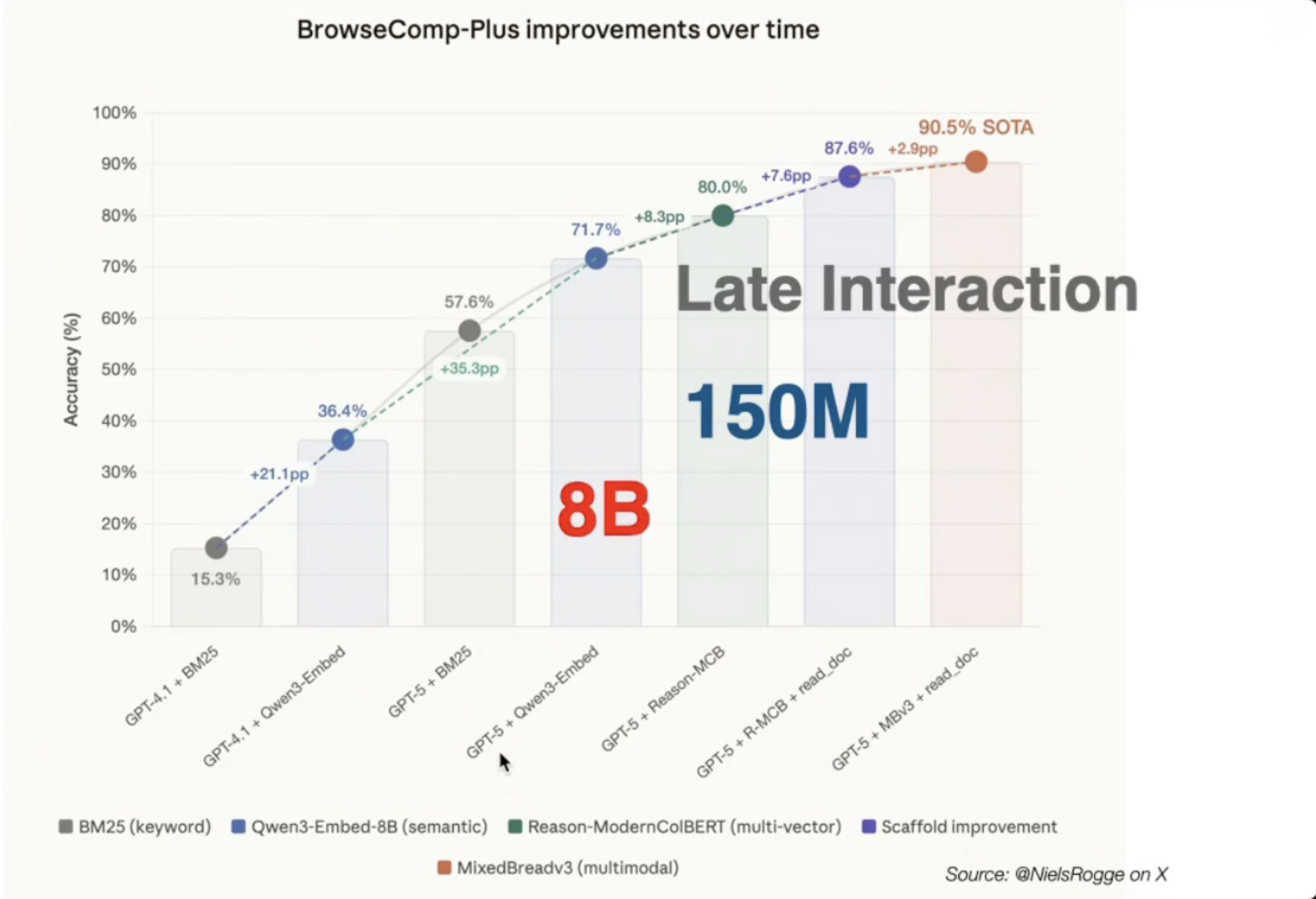 BrowseComp-Plus accuracy across retrieval methods, with a 150M late-interaction model approaching SOTA