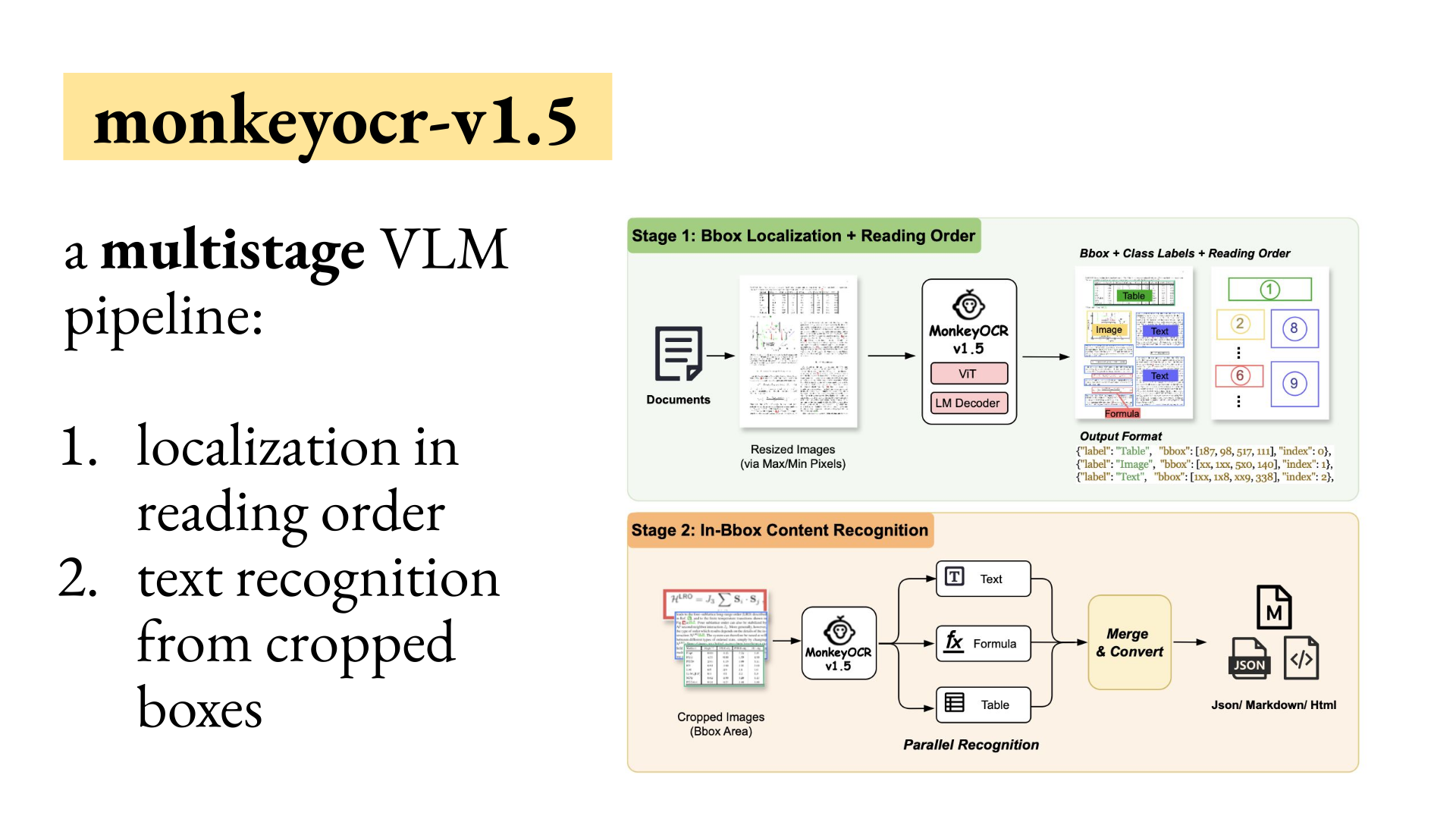 MonkeyOCR v1.5 localizes regions in reading order before recognizing content from the cropped boxes