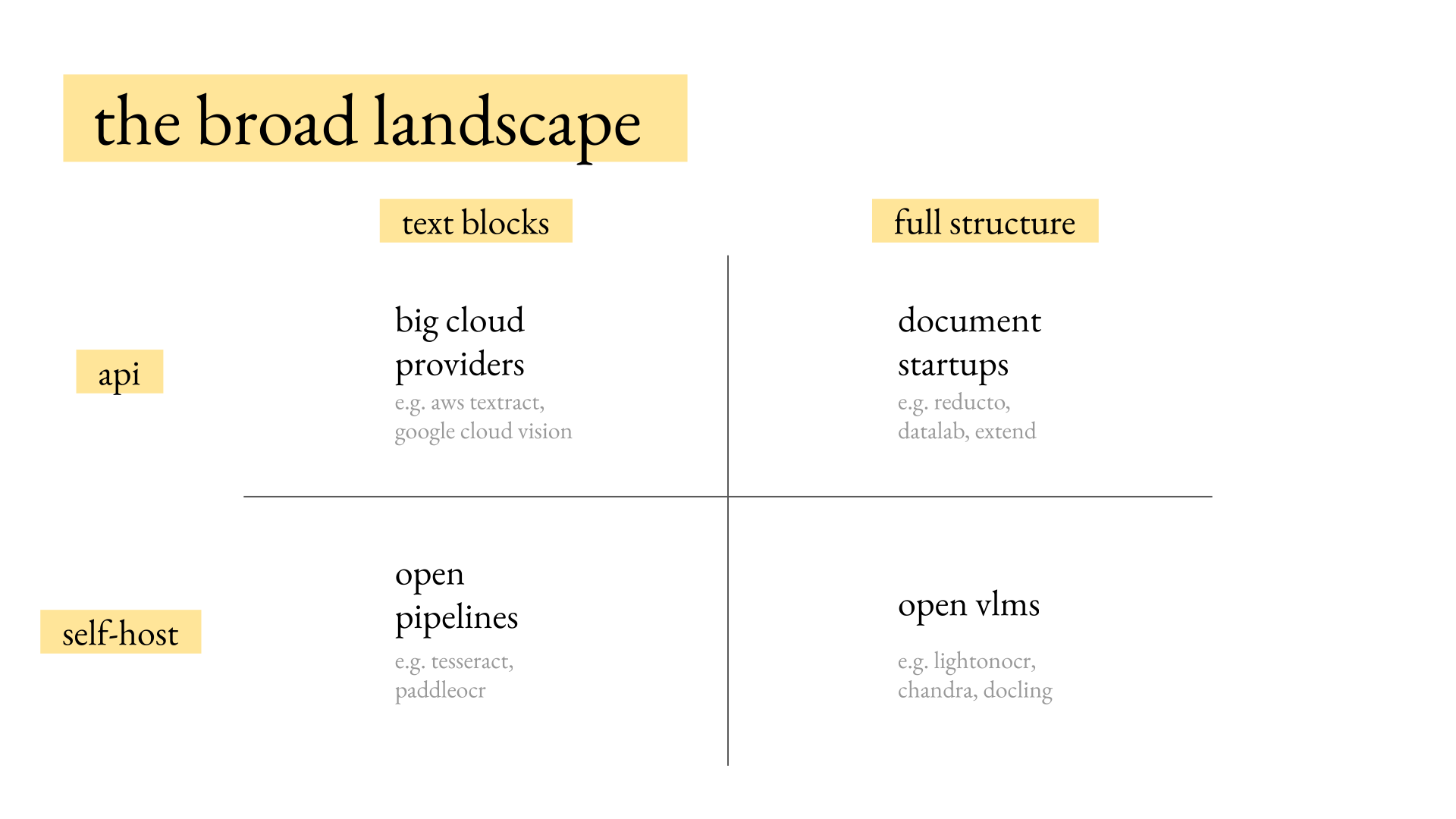 The OCR landscape organized by API versus self-hosting and text blocks versus full document structure