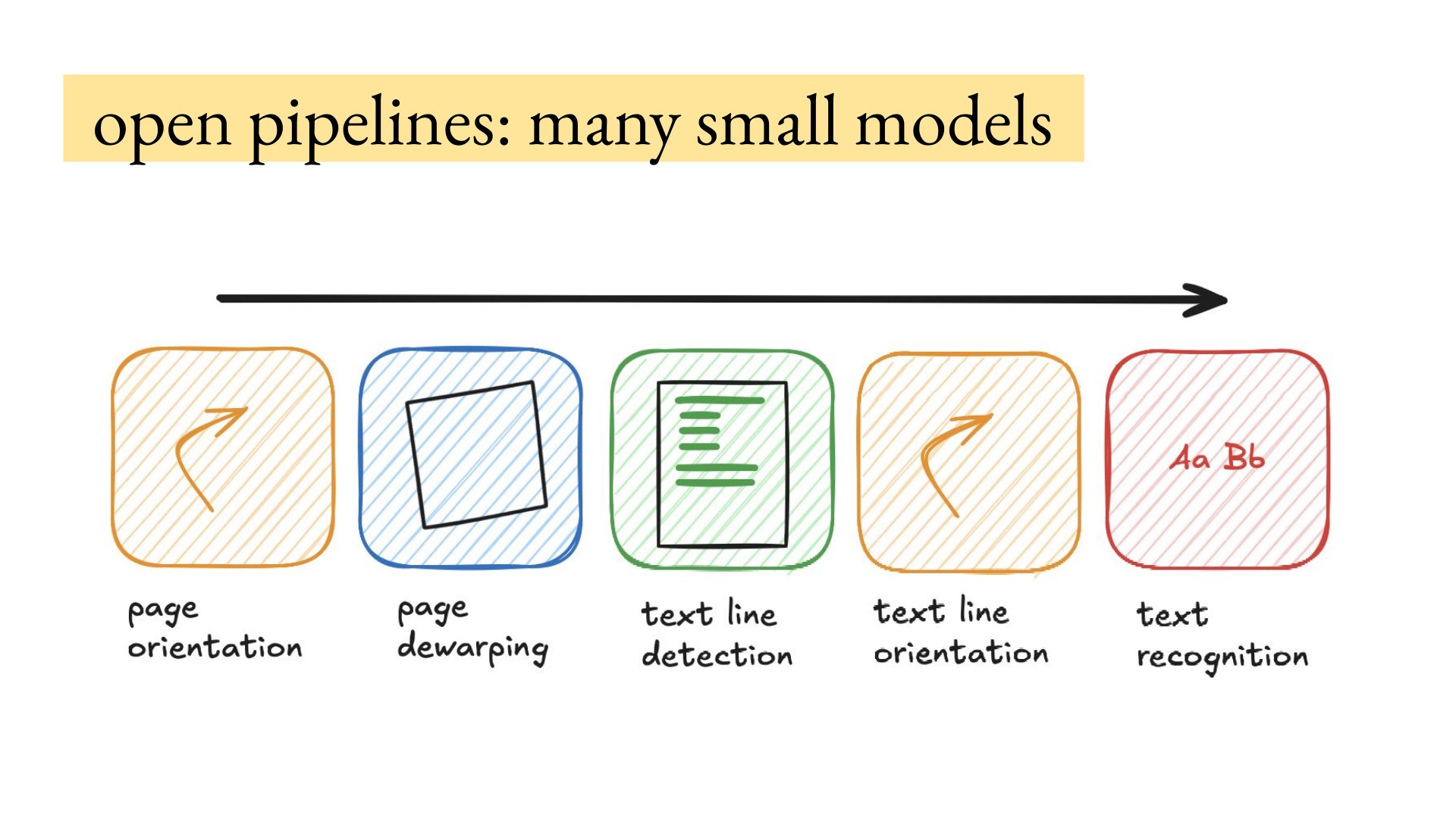 An open OCR pipeline built from several small models