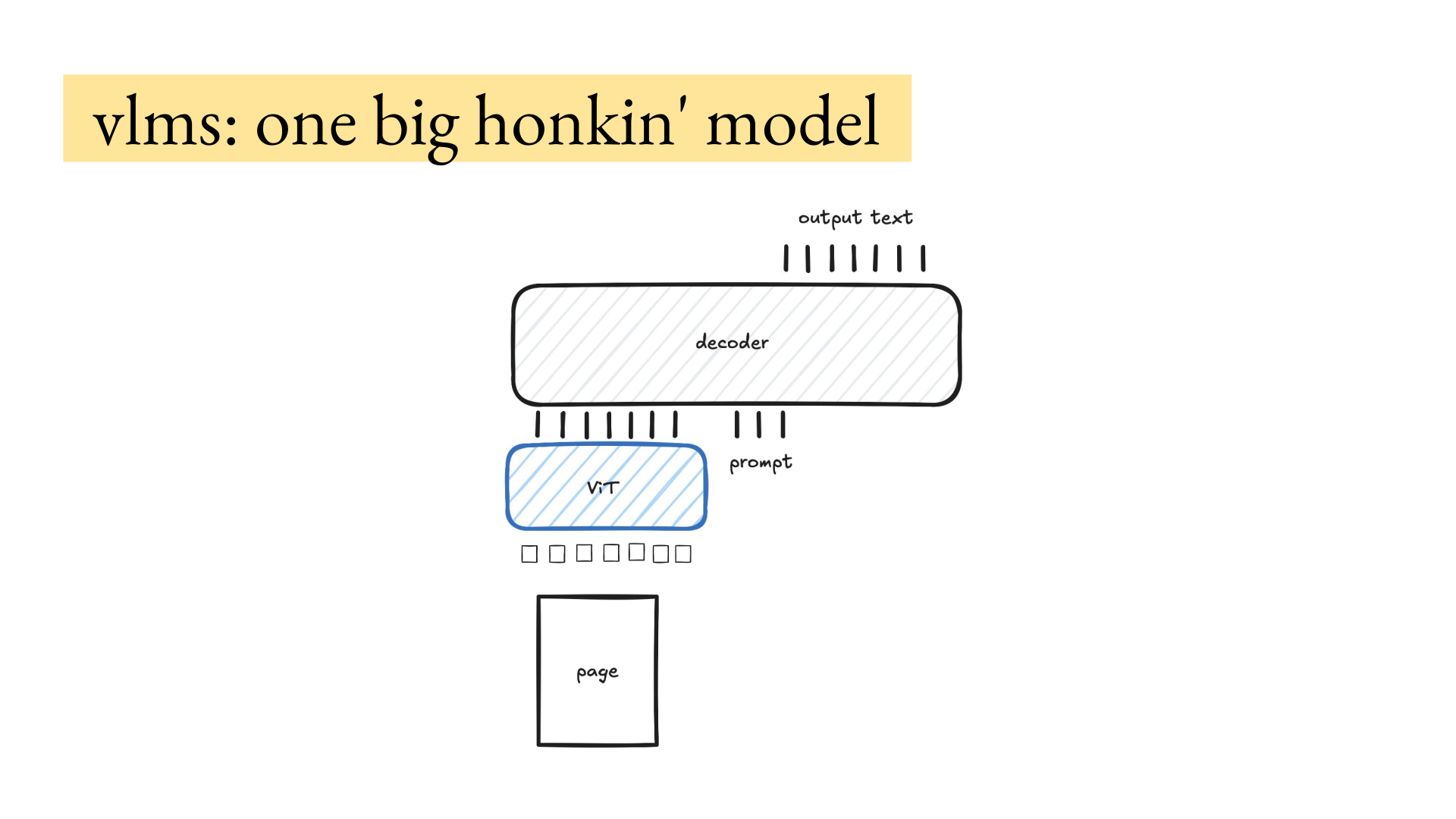 A VLM handles OCR with one large model rather than a sequence of small models