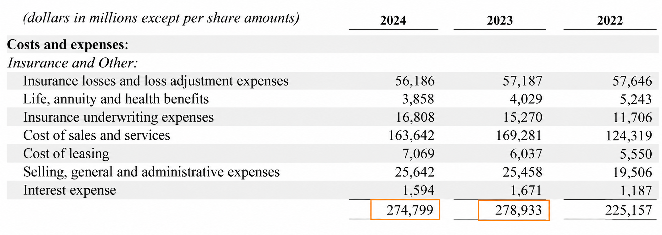 Berkshire Hathaway's Insurance and Other costs, in millions of dollars. Orange boxes highlight the subtotals: 274,799 for 2024 and 278,933 for 2023.