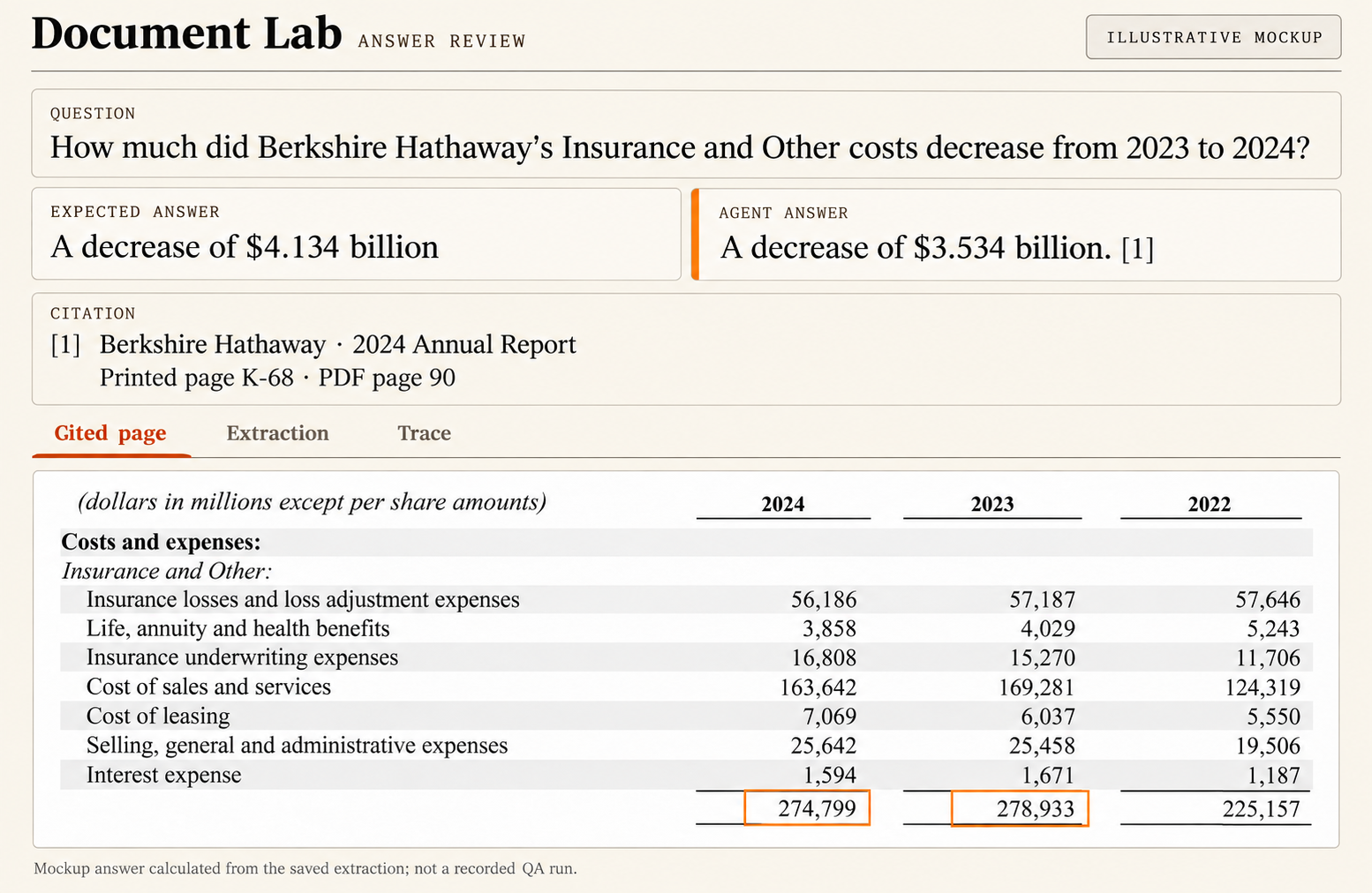 Illustrative question-answering review: the expected answer is a decrease of 4.134 billion, while the agent answer is 3.534 billion. Its citation opens the cost table with the correct subtotals highlighted. The mockup answer is calculated from the saved extraction.