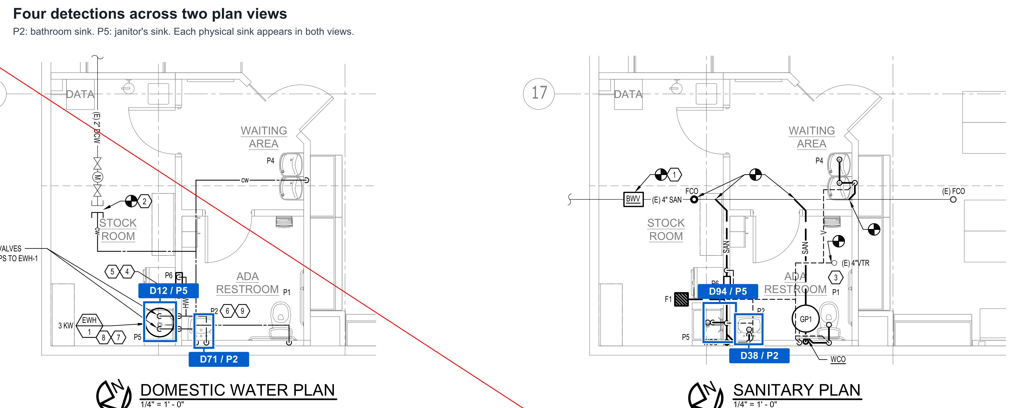 Four blue detection boxes mark the P2 bathroom sink and P5 janitor's sink in both the domestic water and sanitary plans. D71 and D38 show the same bathroom sink; D12 and D94 show the same janitor's sink.