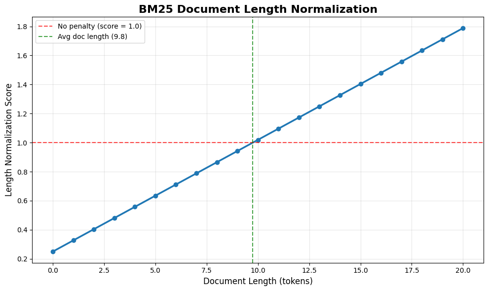 BM25 Document Length Normalization