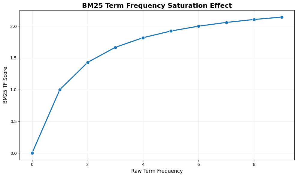 BM25 Term Frequency Saturation Effect